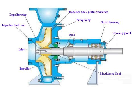 all parts of a centrifugal pump|main components of centrifugal pump.